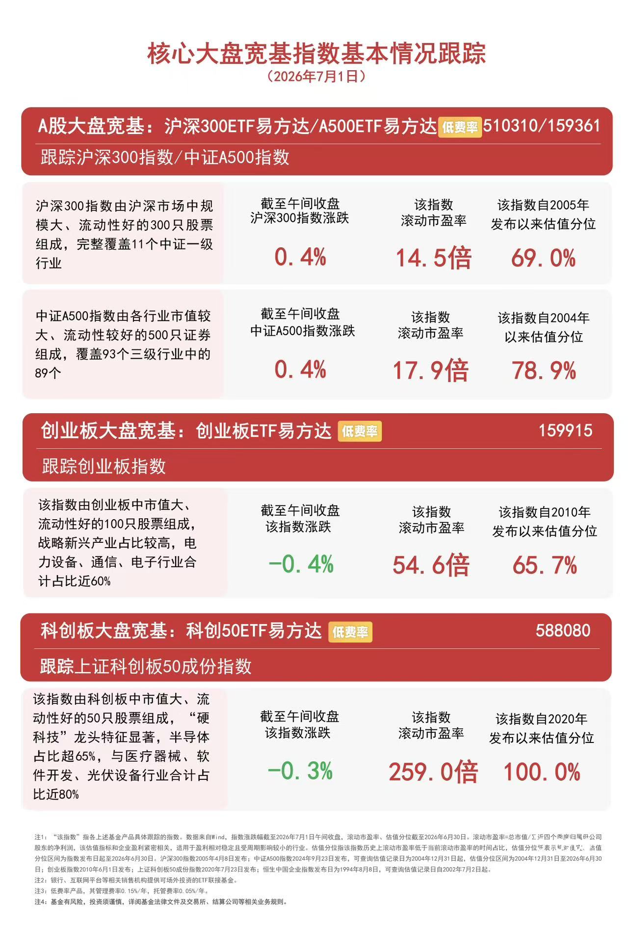 大金融、化工板块早盘走强，关注A500ETF易方达（159361）后续走势