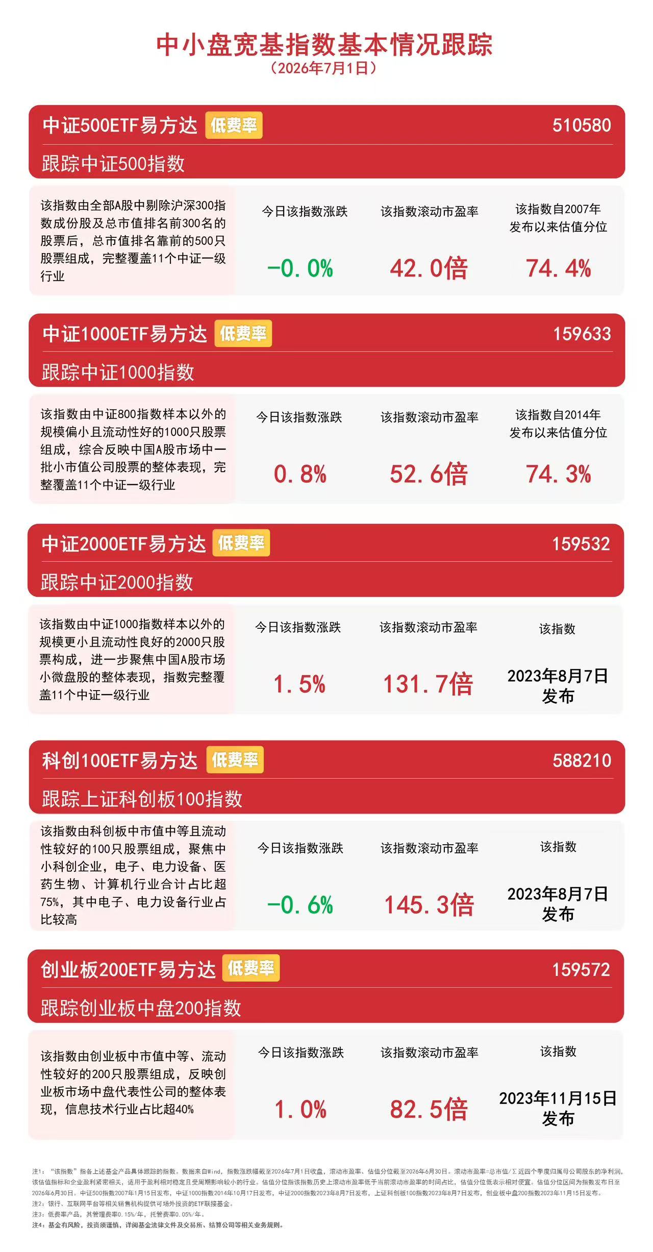 小微盘风格逆势走强，中证2000ETF易方达（159532）标的指数涨超1%
