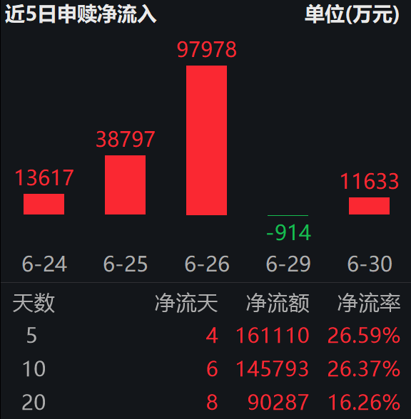 美团万亿参数模型验证国产算力!中芯国际、澜起科技涨超1%,科创芯片ETF汇添富(588750)近一周“吸金”超16亿