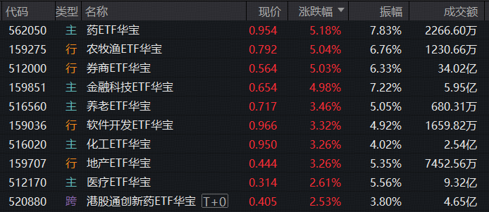 牛市双旗手爆发,顶流券商ETF爆量冲破年线,159851冲刺7%!超跌板块卷土重来,药ETF、农牧渔ETF携手涨超5%