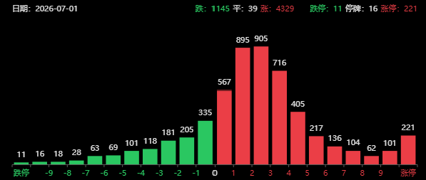 突发利空!科技股大跳水,A股却有4300家上涨,变盘已开始?