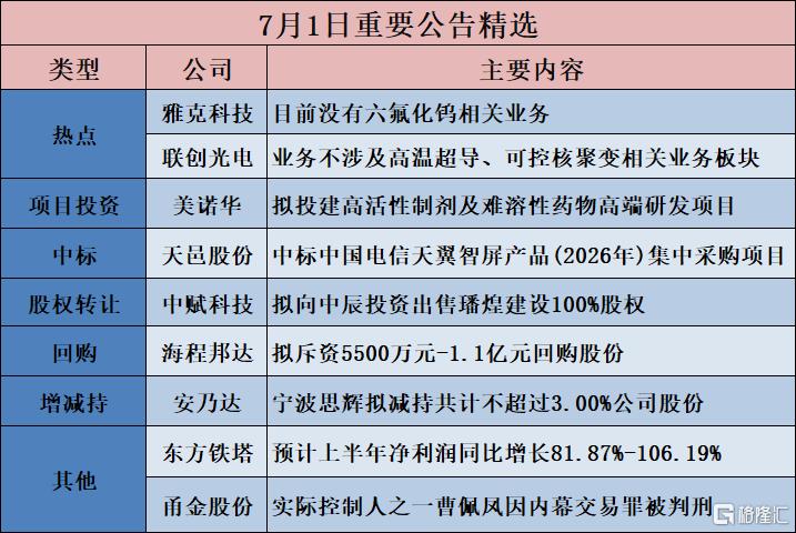 公告精选︱三瑞智能:预计上半年净利润同比增长51.63%~89.07%;多氟多:目前没有六氟化钨生产线