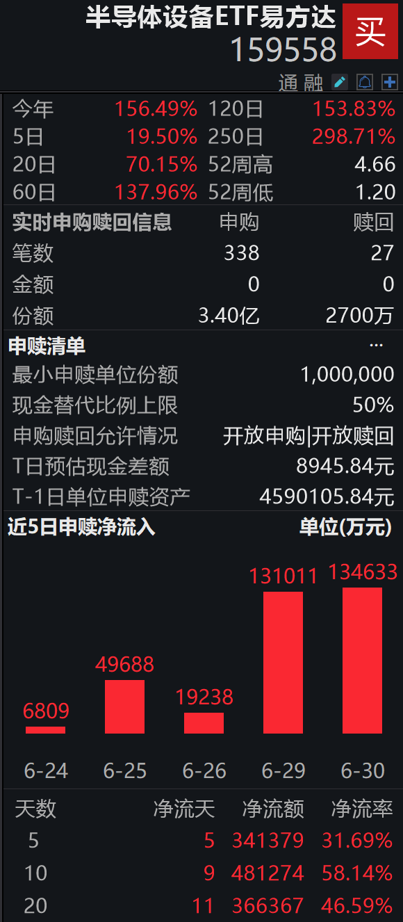 AMD推出MoP新架构芯片,性能体积双突破;半导体设备ETF易方达(159558)标的指数近一年涨超270%