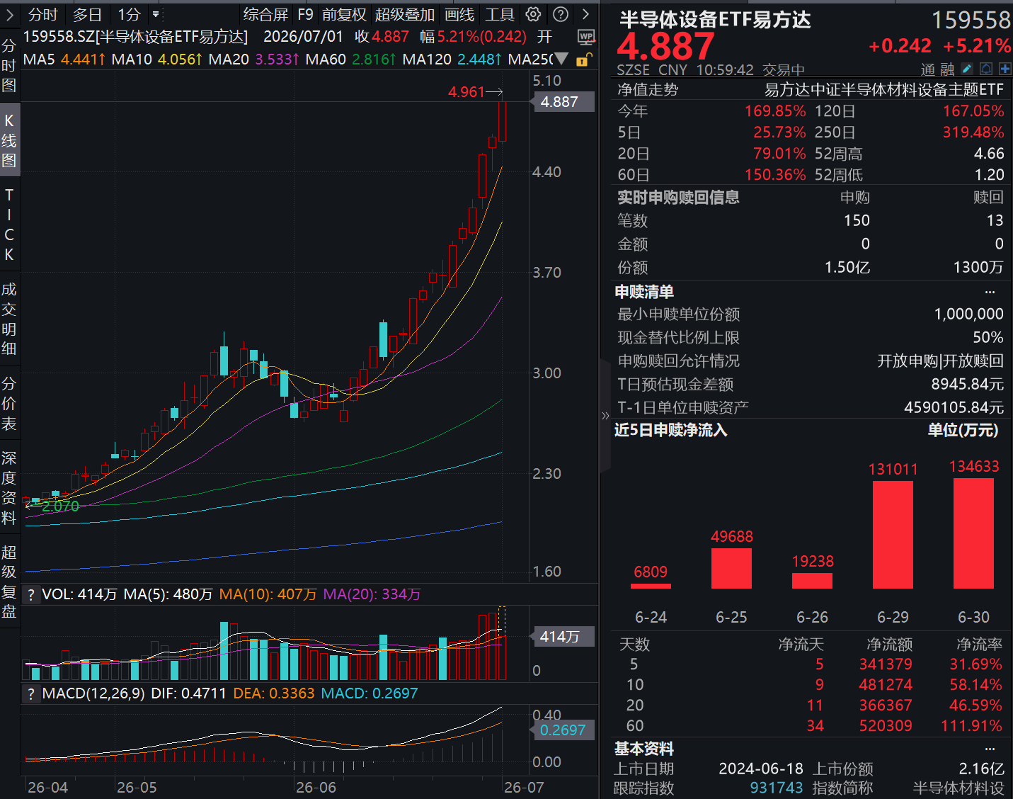 三星推进1.4nm工艺,争抢苹果下一代芯片订单;半导体设备ETF易方达(159558)标的指数大涨超5%,再创记录新高