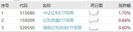 老登喜极而泣!中证红利ETF、红利质量ETF、港股红利低波ETF联袂走强,沪指三连阳!