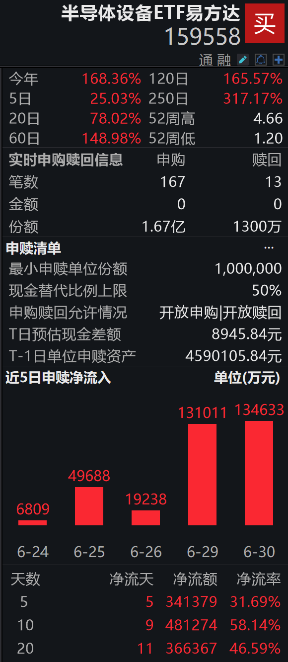 台积电3nm月产17.5万片,产能拉满依旧紧缺;半导体设备ETF易方达(159558)近一周揽金超34亿,盘中获净申购1.54亿份