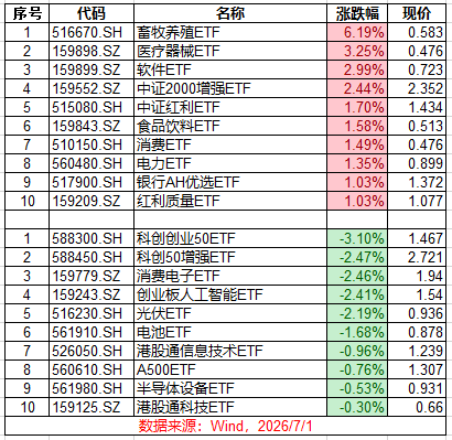 7.1 ETF收评 | 画风突变！老登骑着八戒归来，小登集体cry！