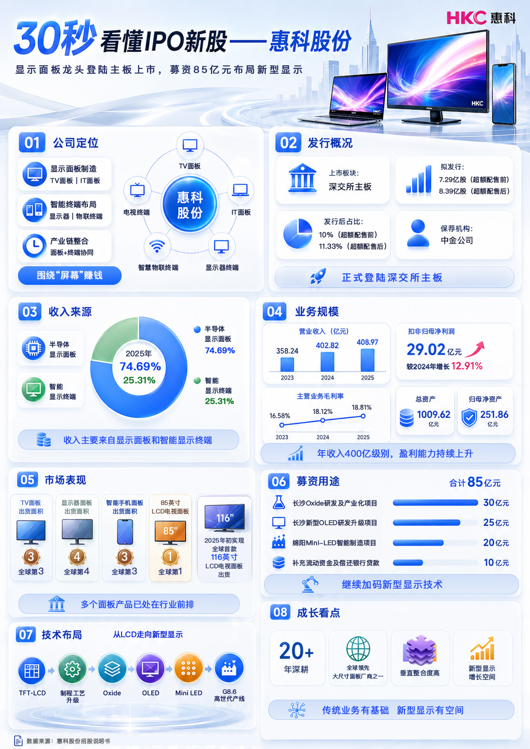 20260701-170252.jpeg 惠科股份:深耕大尺寸液晶面板,剑指全球显示方案领先者|30秒看懂新股IPO