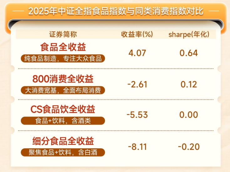 涨停潮席卷食品板块！“滴酒不沾”的食品ETF招商（认购代码：561023）重磅发行，一键布局大众食品核心资产
