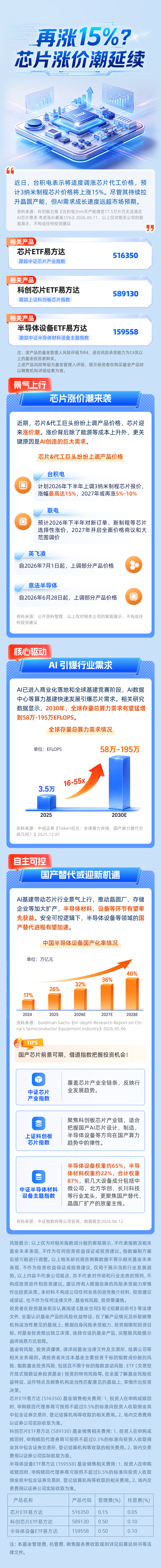 芯片涨价潮延续,三只半导体ETF各有什么看头?