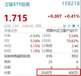 主力再出手！卫星ETF招商(159218)盘中揽金超3600万，中国卫星、中国卫通联袂大涨