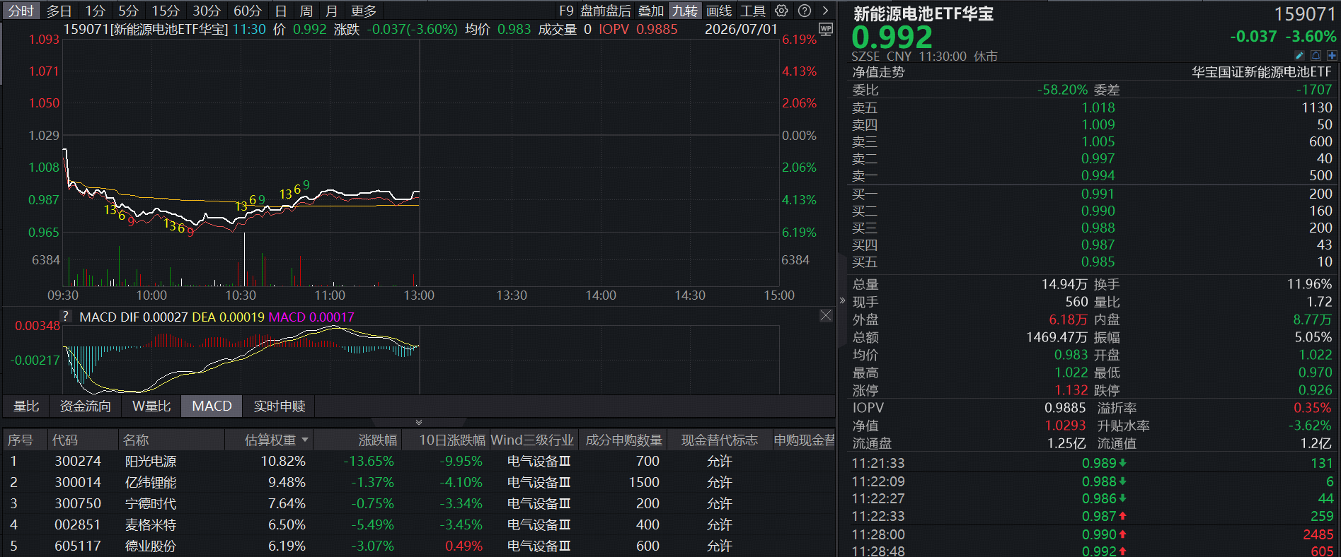 逆变器重挫,阳光电源暴跌13%!新能源电池ETF华宝(159071)跌超3%,基金经理火线点评来了!