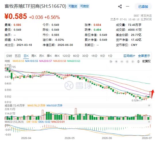“八戒”全线爆发!畜牧养殖ETF招商(516670)放量涨6.56%,唐人神、新希望、益生股份批量涨停