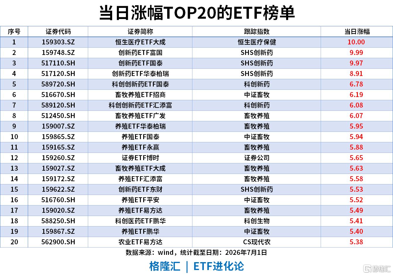 ETF风向标 | 老登板块全面反攻,恒生医疗ETF、创新药ETF涨停,资金涌入半导体主题ETF,科创半导体ETF单日“吸金”超26亿