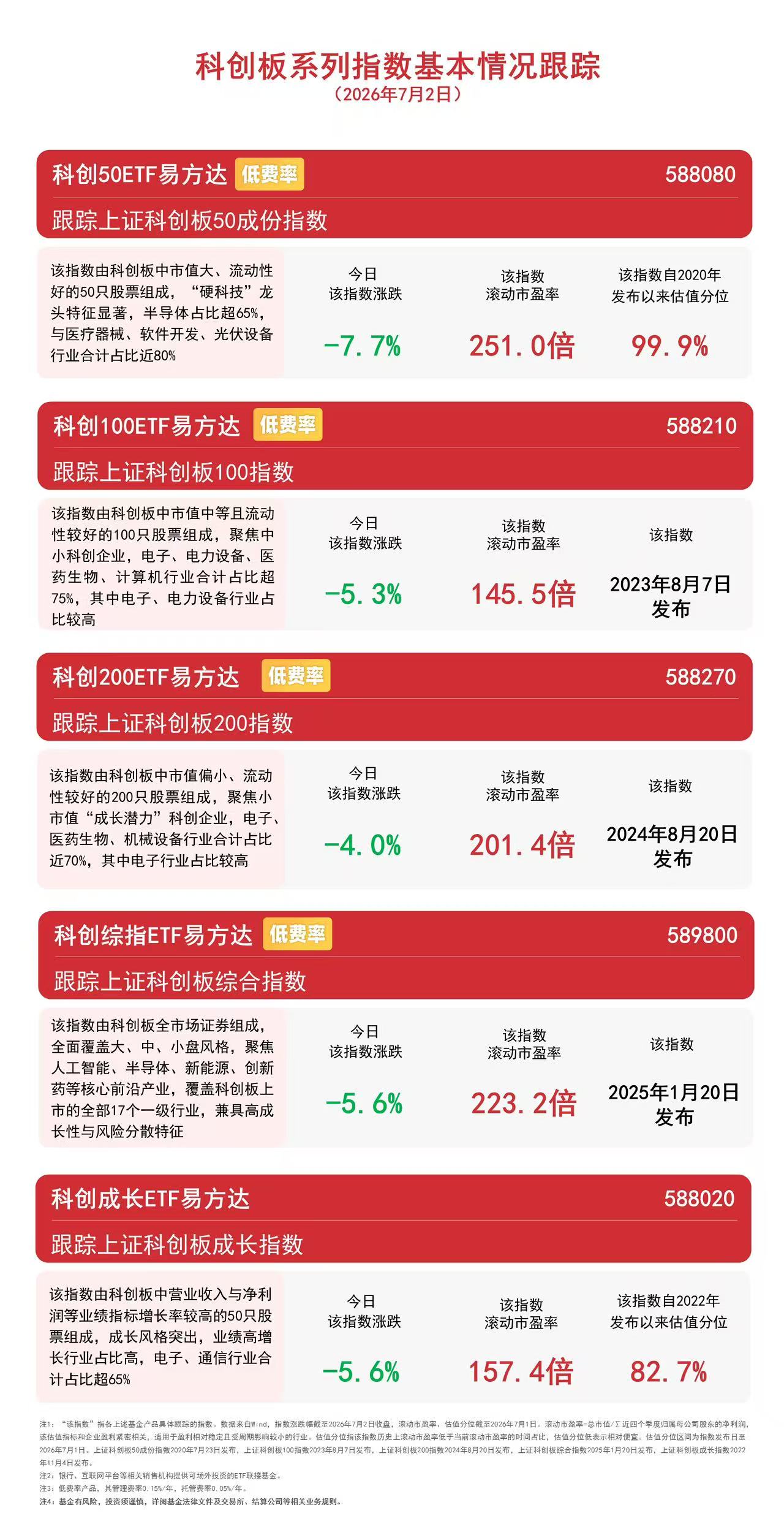 AI算力需求扩容支撑科技板块景气周期,关注科创50ETF易方达(588080)后续走势