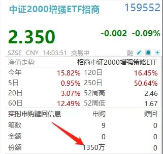 狠狠加仓!中证2000增强ETF招商(159552)盘中放量净流入3200万,沪指再度挑战4000点!