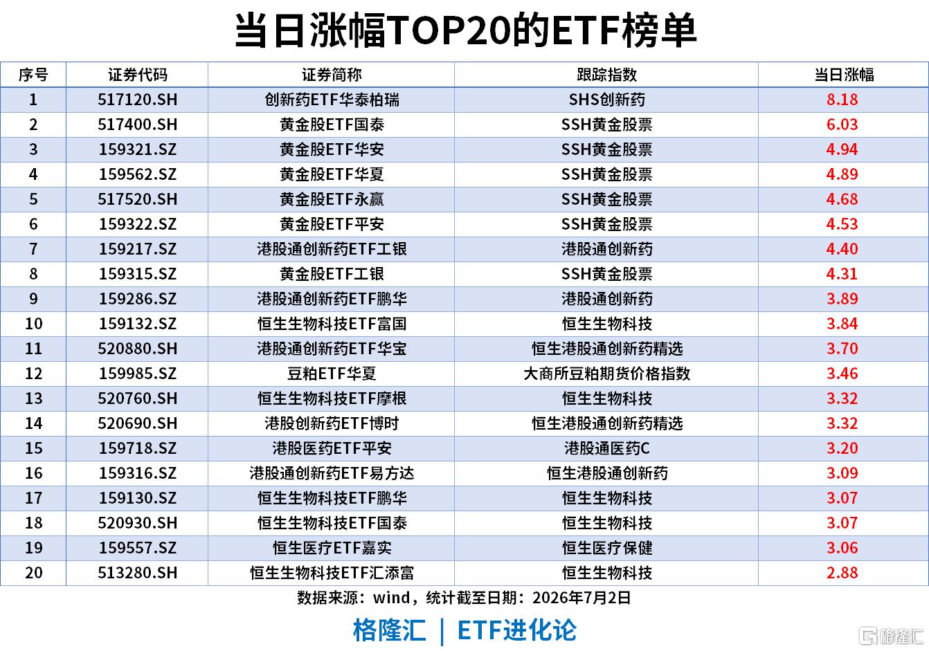 ETF风向标 | 创新药板块再度领涨，创新药ETF涨8%，半导体设备ETF、科创半导体ETF近20日流入超88亿