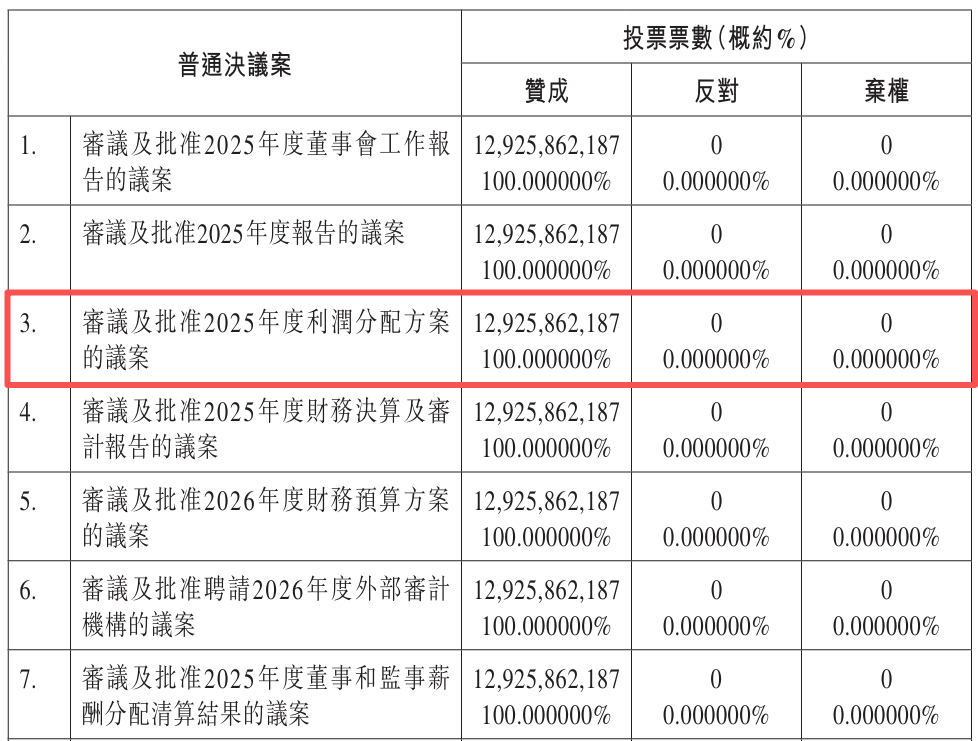 赚6亿分18亿!甘肃银行时隔7年再分红,股东全票通过