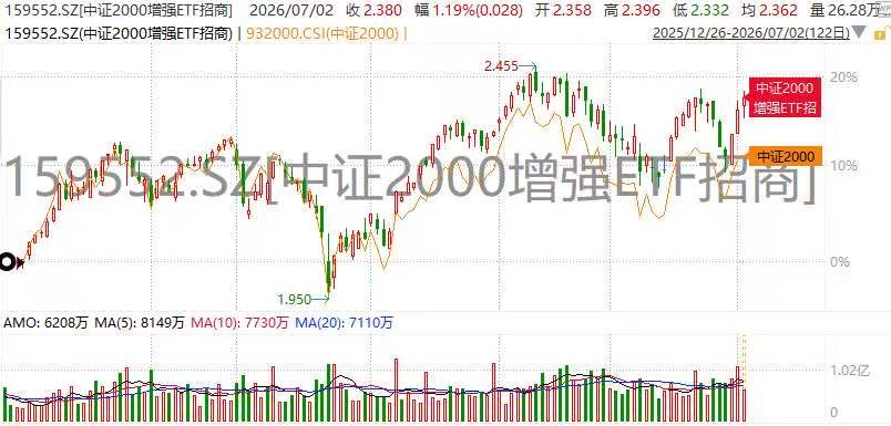 一枝独秀!中证2000逆市飘红,159552强势三连涨!盘中再获增仓