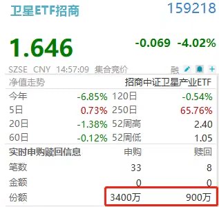 重仓买入!卫星ETF招商(159218)盘中逆市净流入4200万,中国卫星、中国卫通双双重挫