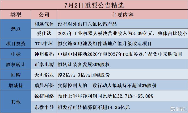 公告精选︱涛涛车业:预计上半年净利润同比增长51.95%-63.64%;和远气体:没有对外出口六氟化钨产品