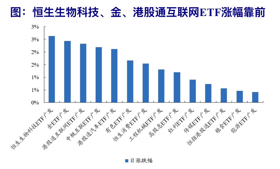 ETF收盘解读：算力过剩担忧下，科技调整