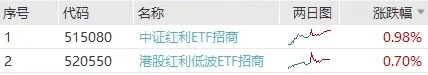 老登笑出声来!沪指跌近2%,中证红利ETF、港股红利低波ETF报复性大涨