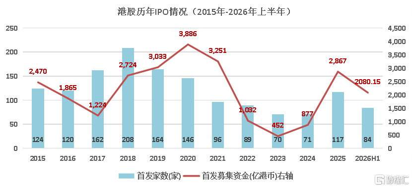 暴涨383% vs暴跌56%！港股IPO冰火两重天