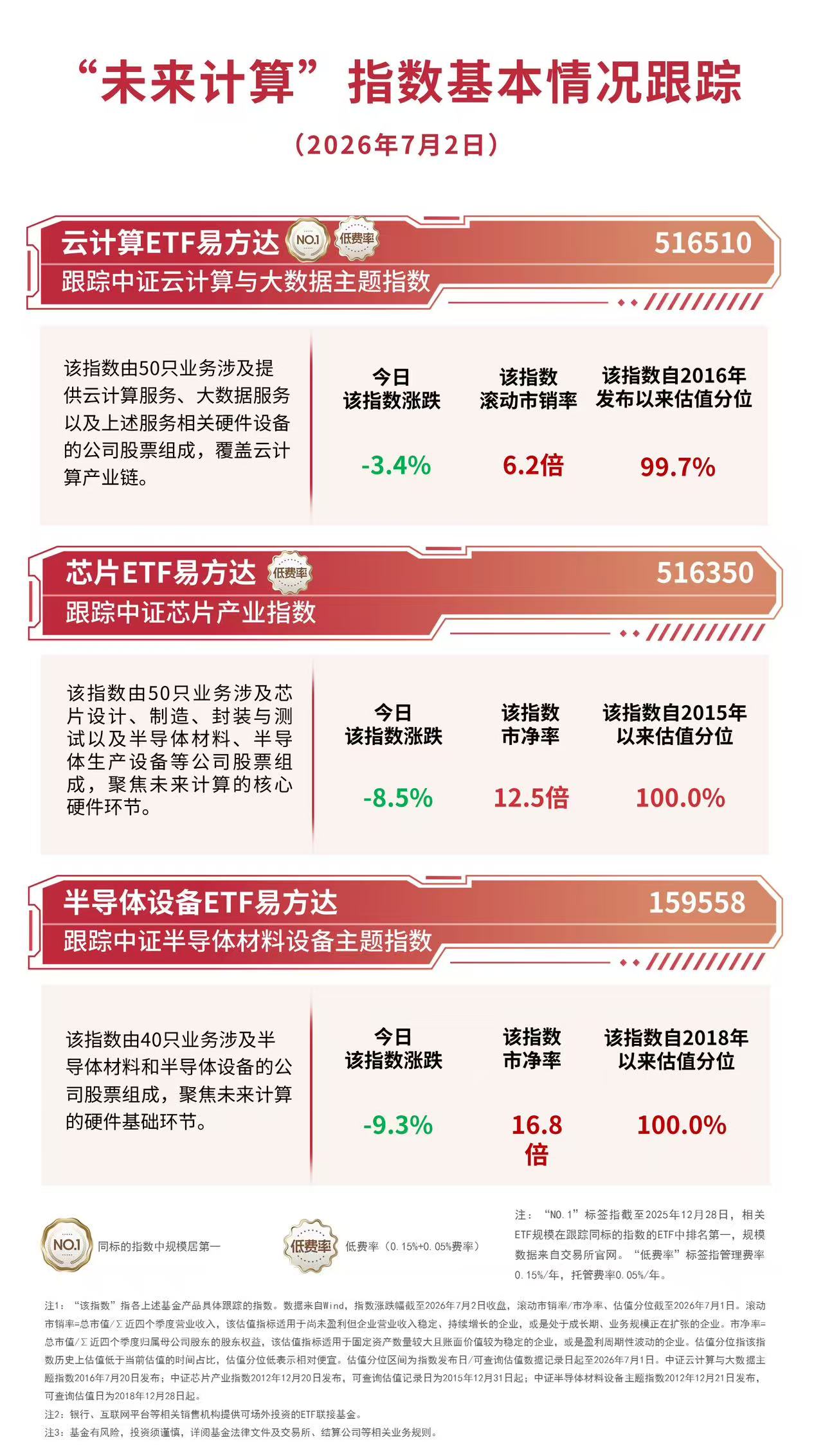 半导体概念大幅调整,资金逢低布局,半导体设备ETF易方达(159558)日内获近2亿份净申购