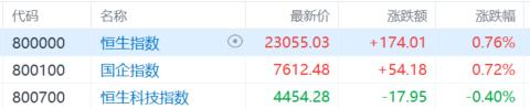 港股收评:恒指涨0.76%,黄金、猪肉股强势,存储概念重挫