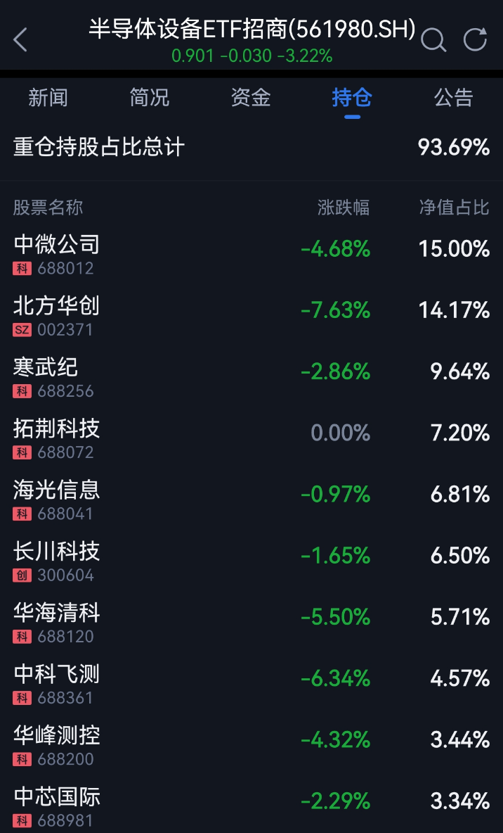 Meta出售过剩算力引担忧,北方华创、中微公司集体回调,资本开支过热还是正常分配?