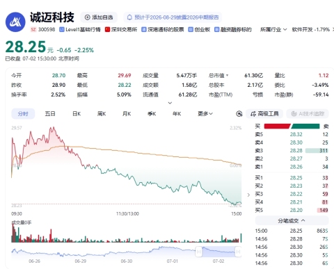 多事之秋！诚迈科技转让股权尾款又被“鸽”，重要参股公司仍未提供审计报告