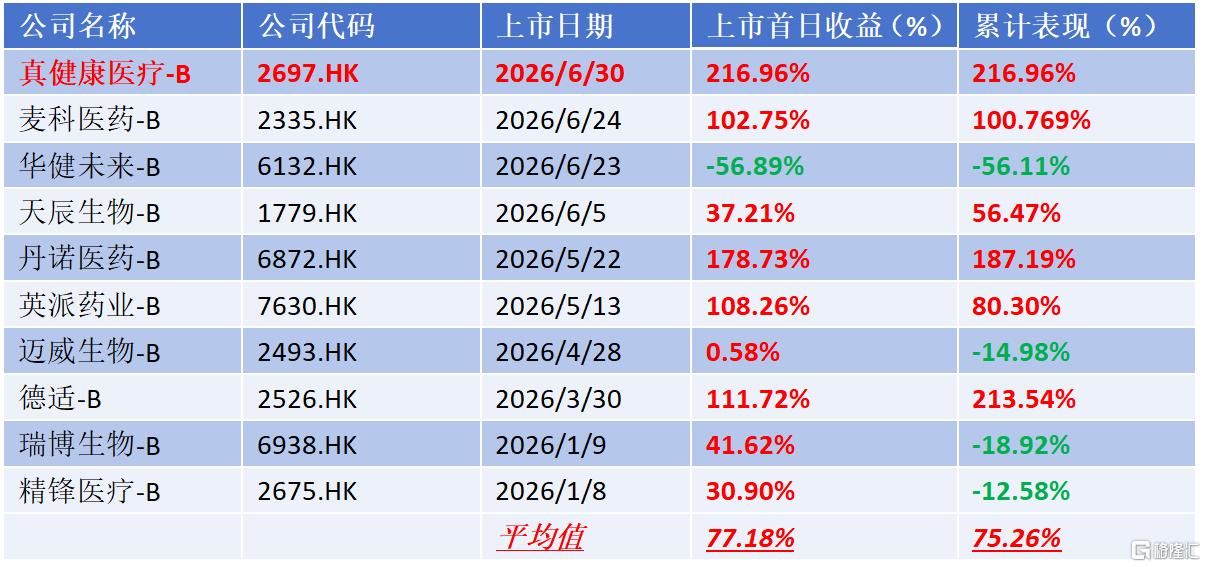 “穿刺&消融手术机器人第一股”登陆港交所！真健康医疗上市首日表现强劲