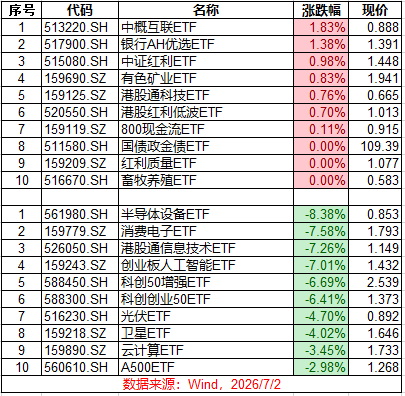 7.2 ETF收评 | Meta一句带崩全场,科创50重挫7.7%!红利老登笑出声来