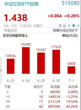 买着买着,天就亮了!中证红利ETF招商(515080)连续回暖,获主力连续12日爆买近20亿