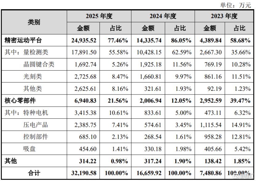 隐冠半导体冲击科创板,为半导体设备零部件厂商,客户集中度较高