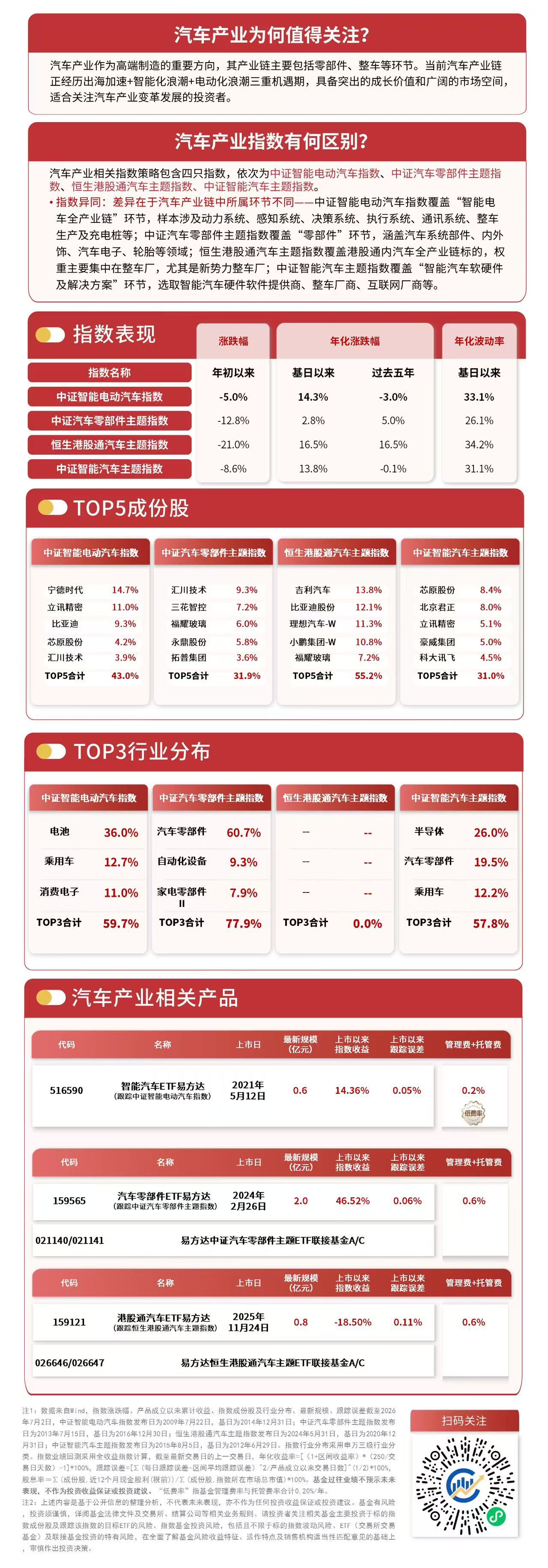 汽车板块走强,汽车零部件指数大涨5%,汽车零部件ETF易方达(159565)今日获200万份净申购
