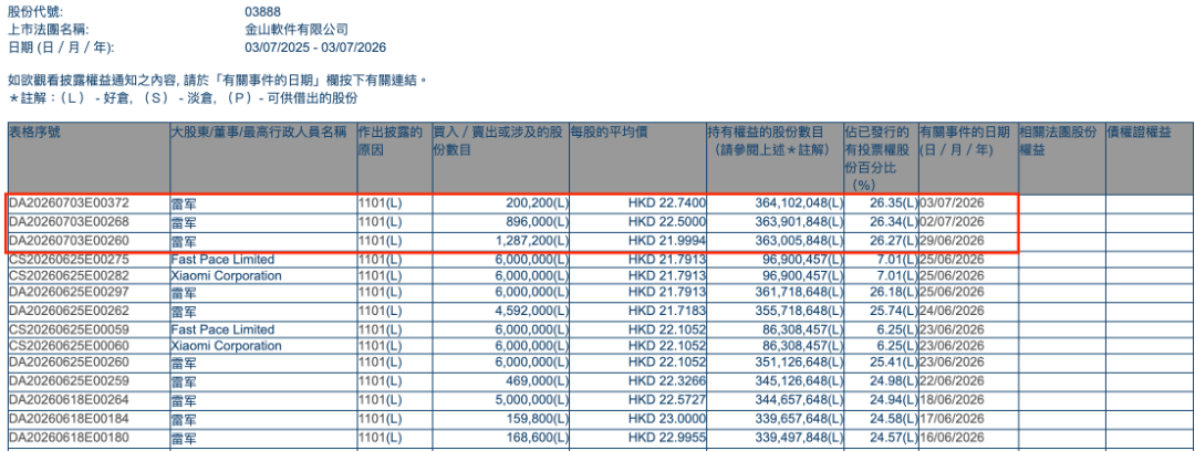 雷军继续增持金山软件,持股比例达26.35%