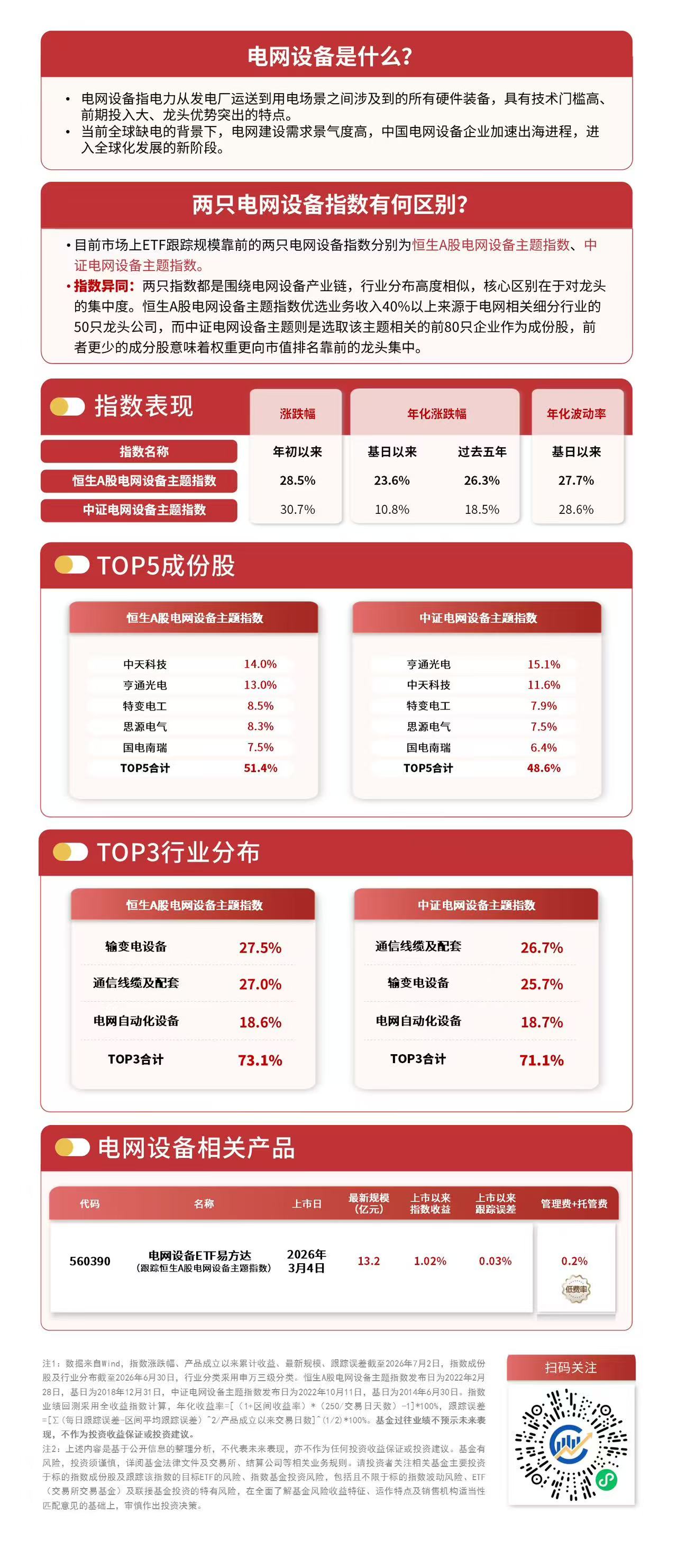 “十五五”投资规模中枢上移打开电网设备成长空间,电网设备ETF易方达(560390)连续6日获资金加码