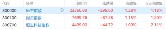 港股收评:恒指涨1.28%,黄金股暴力反弹,半导体午后跳水转跌