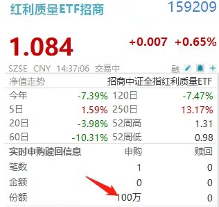 突然,浅加一笔!红利质量ETF招商(159209)盘中再获增仓,山金国际涨停!