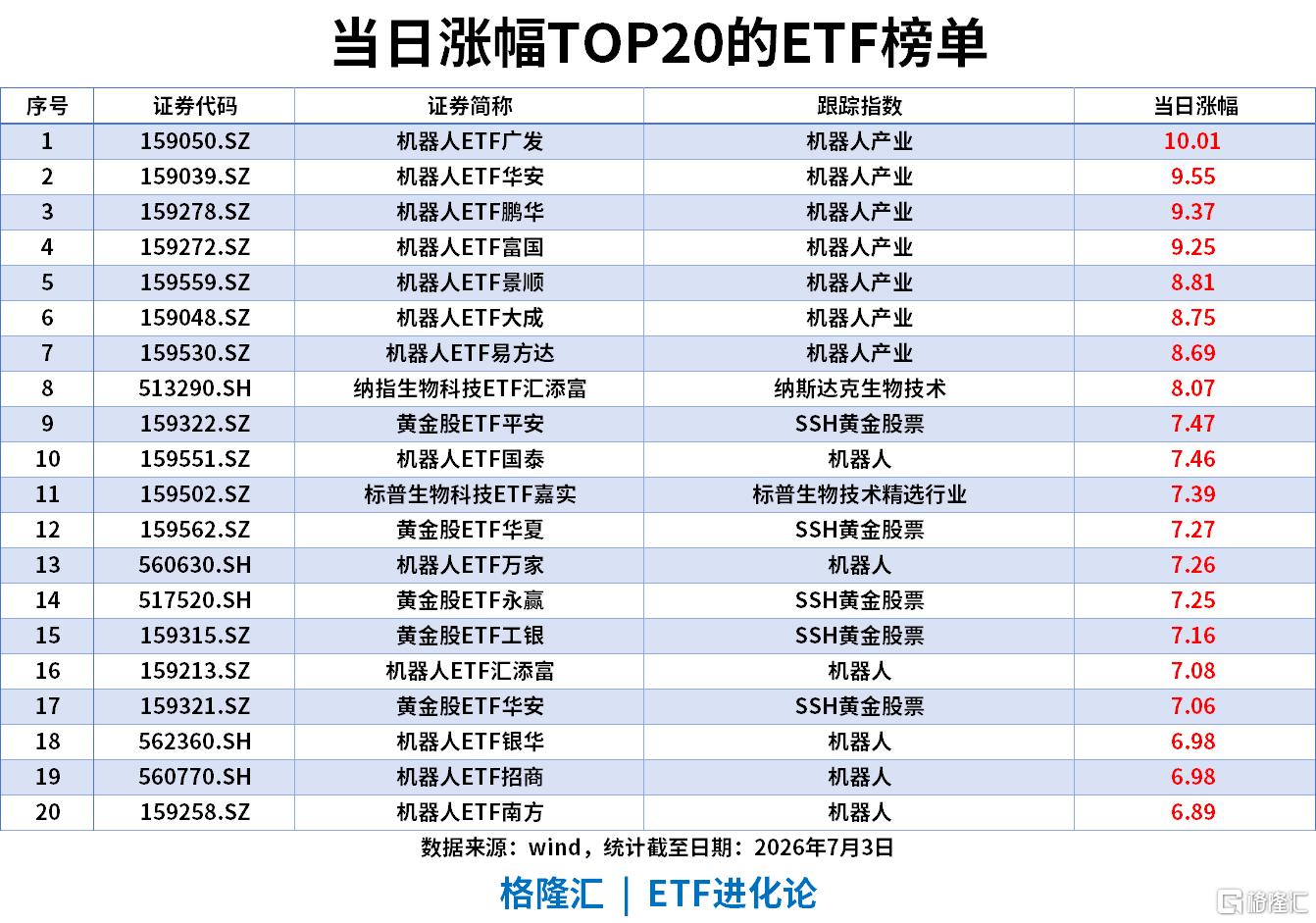 ETF风向标 | 机器人板块掀涨停潮,机器人ETF涨停,多只宽基ETF“吸金”,科创50ETF昨日流入超25亿