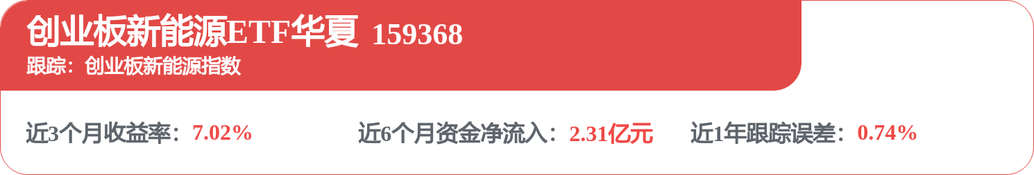 20cm速递|看好储能调整后的配置机遇,创业板新能源ETF华夏(159368)上涨0.90%,费率同类最低