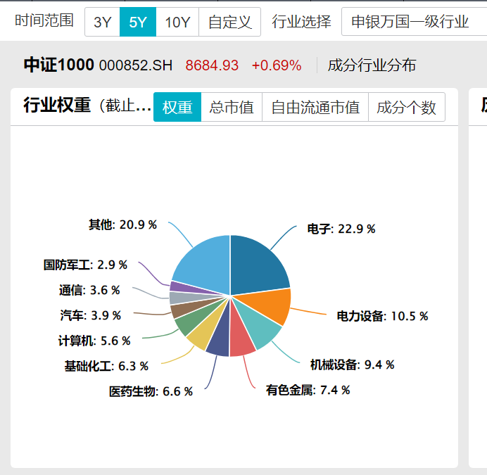 机器人概念掀涨停潮,有色、PCB联手走强!中证1000ETF广发(560010)机械设备+有色金属合计占比近17%