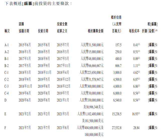 圆心科技再战港股IPO:收缩批发、关停百店减亏,百亿规模未破盈利困局,F轮估值缩水近三成