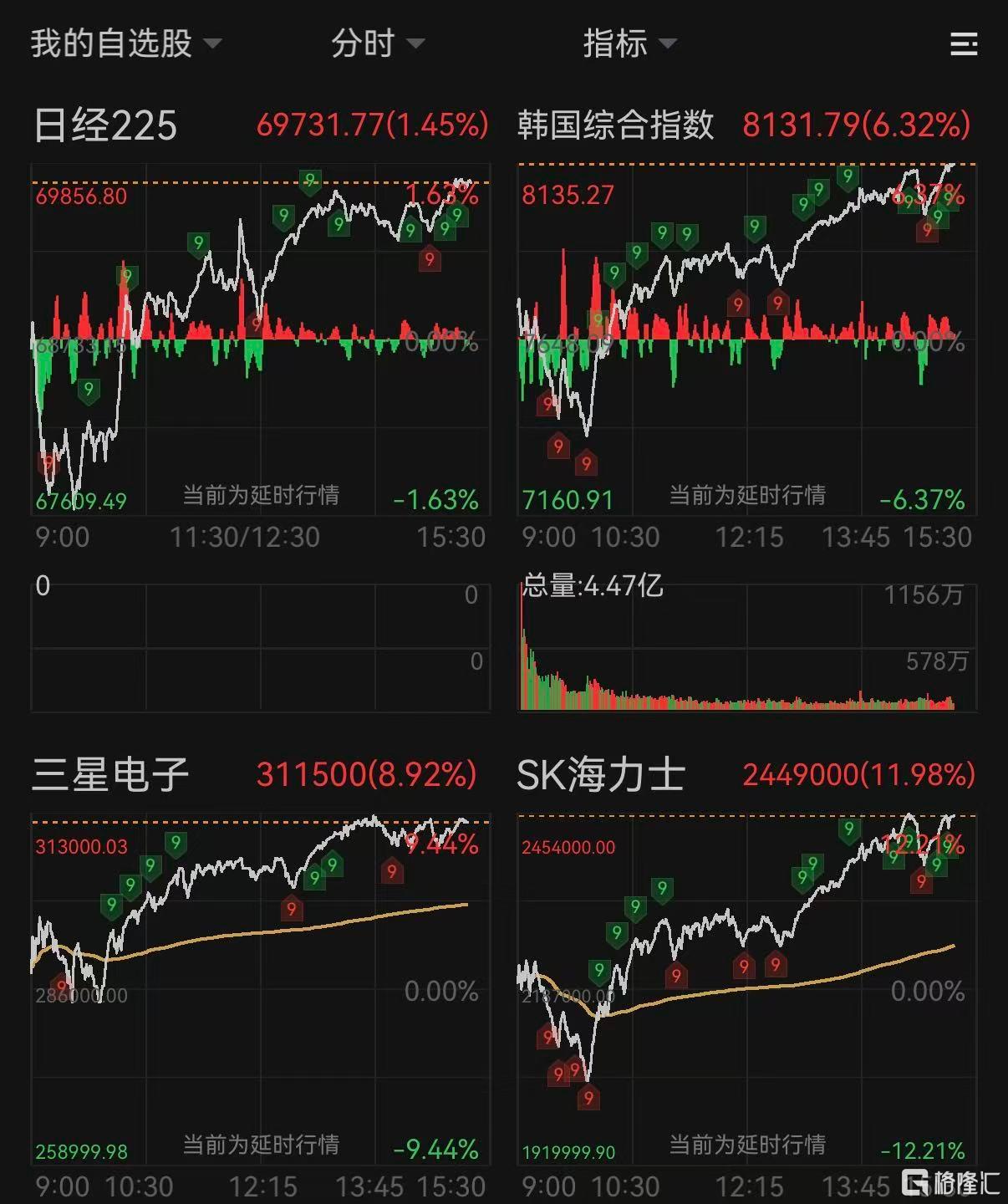 再爆提价!韩国股市大逆转,机构疯狂抄底