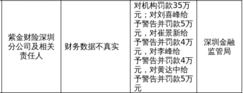 紫金财险深圳分公司被罚35万，涉财务数据不真实