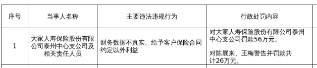 大家人寿泰州中支被罚56万,涉财务数据不真实等