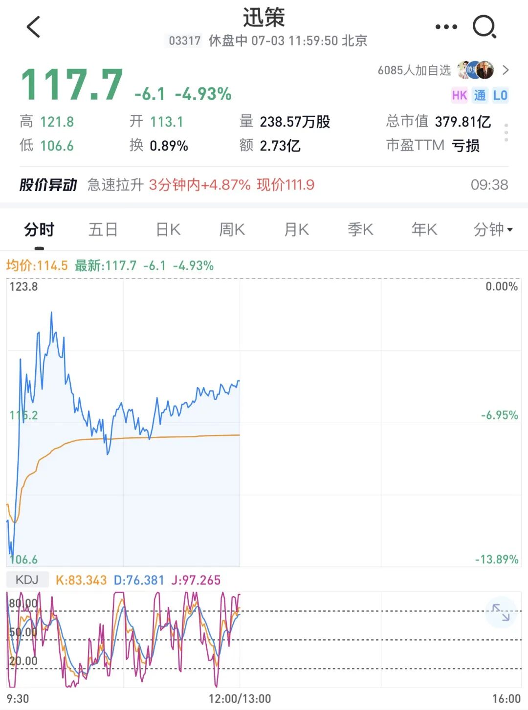 迅策抛23.5亿港元融资计划，股价跌近5%