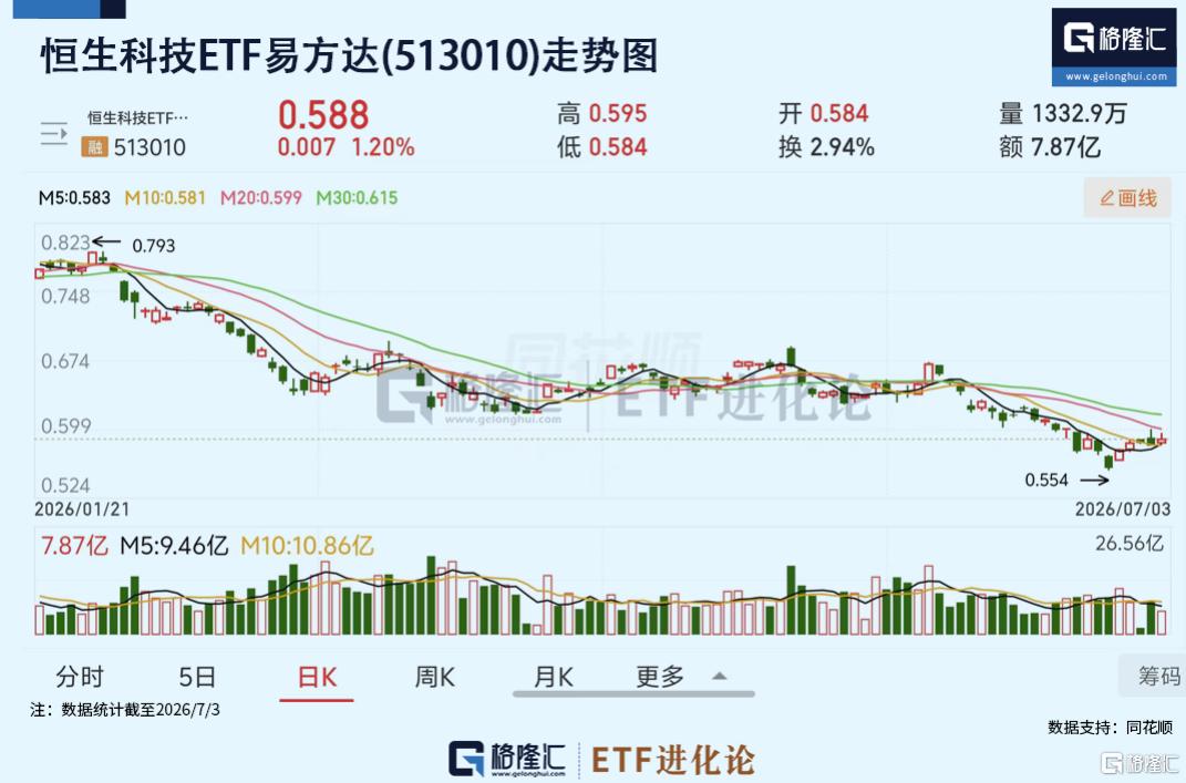 美国非农“哑火”,恒生科技ETF易方达(513010)涨1.2%,年内流入超68亿元,居同标的第一